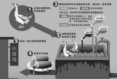 鸭肉泡制牛羊肉卷再现神造假 强致癌物超2千倍  （19）