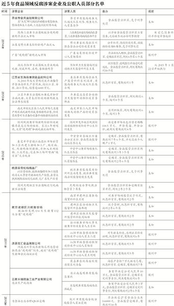 腐败成食品安全事件痼疾:局地执法者充任保护伞