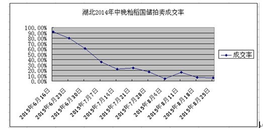  湖北早熟中稻上市 收购价格高开低走