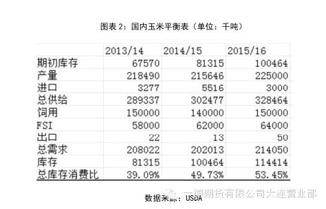 回顾过去玉米的产量，在我入行期货市场做研究之后的几年中，1.4亿吨的产量当时已经是历史记录了，短短数年过去，中国玉米的产量增长了60%，达到2.25亿吨，而且是来源于官方数据，民间认可的实际产量数据还要更高。按照USDA计算下来的结转库存达到1.14亿吨，我们暂时忽略这个数据的实际意义，相对而言的库存消费比竟然高达53%以上，而且库存消费比不断增长，从13/14年度的39%快速拉涨起来，可见目前国内玉米的供给压力究竟有多大了。但这个数据与目前的实际数据之间仍有较大出入，根源在于历年产量与原始库存之间的差异。我们可以换一个角度从政策性收抛储的角度再去进行观察一下。