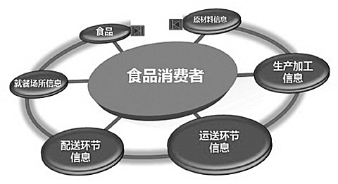 食品安全期待大数据支持