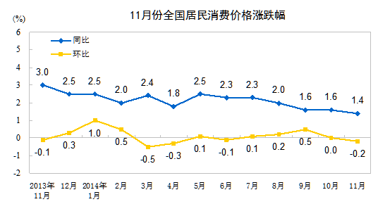 2014年11月份居民消费价格变动情况