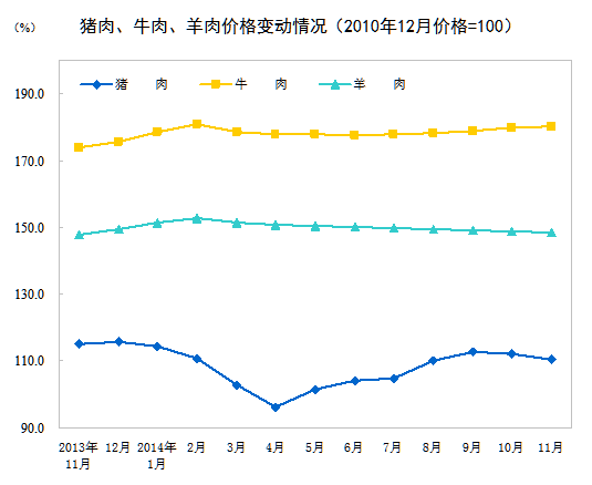 2014年11月份居民消费价格变动情况