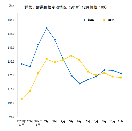 2014年11月份居民消费价格变动情况