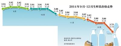 农业部关注奶农倒奶 河北要求乳企让利全额收购