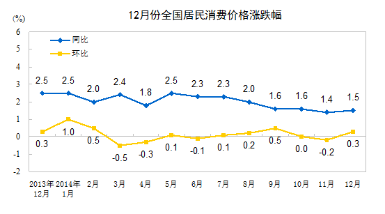 2014年12月份居民消费价格变动情况