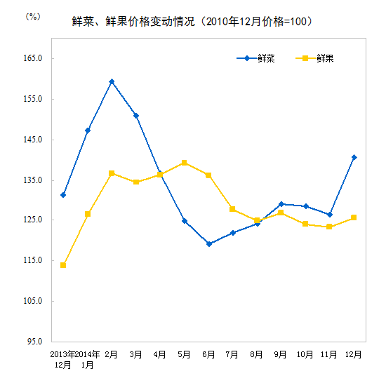 2014年12月份居民消费价格变动情况