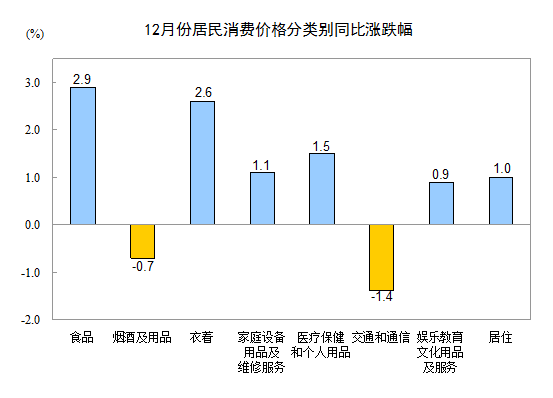 2014年12月份居民消费价格变动情况