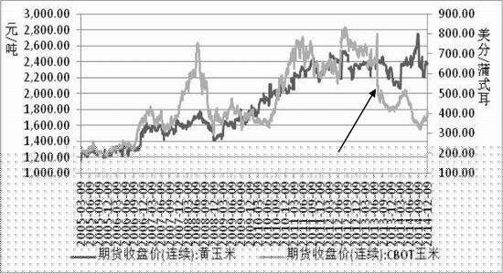 方正中期(年报)：政策绑架玉米价格高位运行