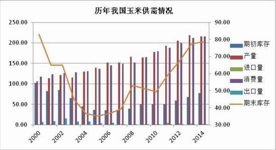 方正中期(年报)：政策绑架玉米价格高位运行