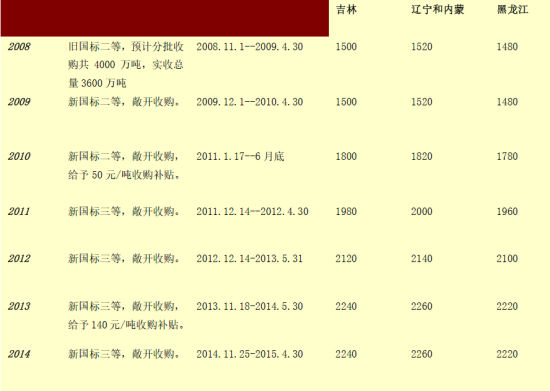 方正中期(年报)：政策绑架玉米价格高位运行