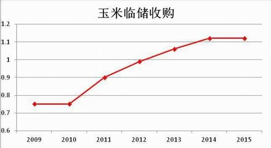 方正中期(年报)：政策绑架玉米价格高位运行
