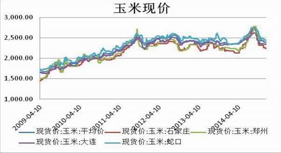 方正中期(年报)：政策绑架玉米价格高位运行