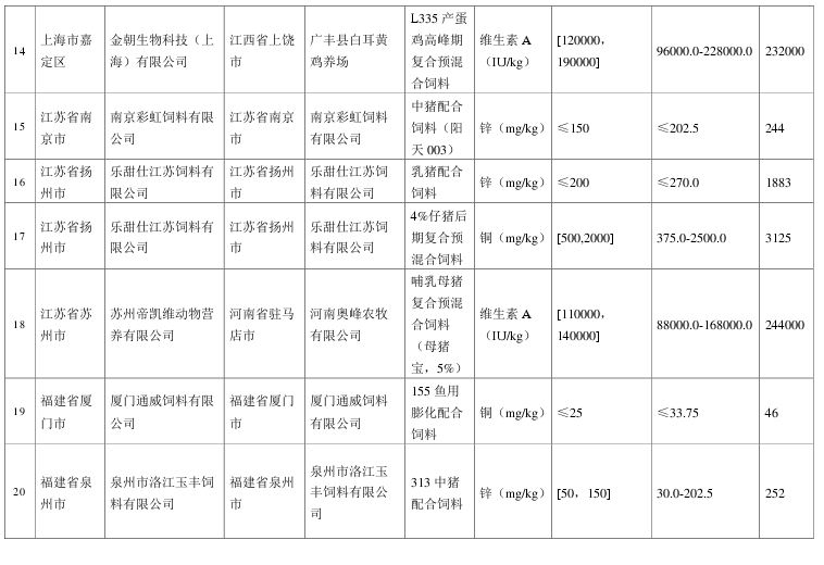 农业部通报2014年下半年全国饲料质量安全监测结果
