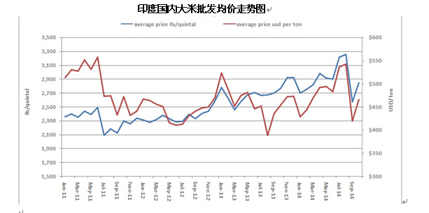 10月亚洲大米：优质米暴跌 泰国托市出新政