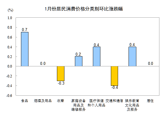 2015年1月份居民消费价格变动情况