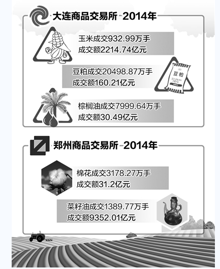 农民离期货市场有多远