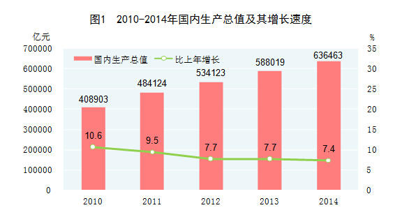 2014年国民经济和社会发展统计公报