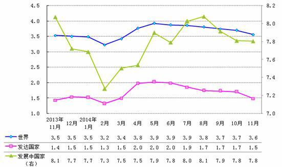 2014年世界经济形势回顾与2015年展望
