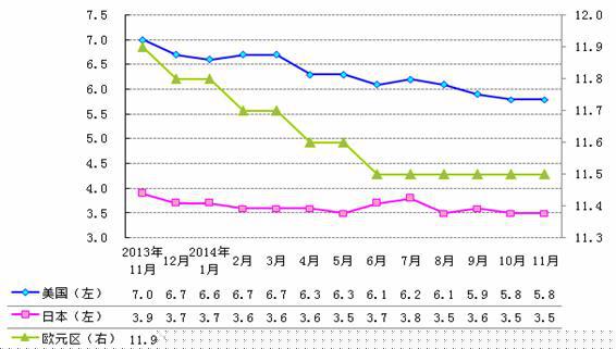 2014年世界经济形势回顾与2015年展望