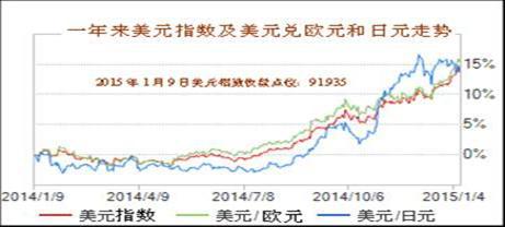 2014年世界经济形势回顾与2015年展望