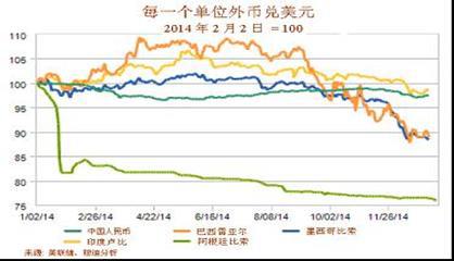 2014年世界经济形势回顾与2015年展望