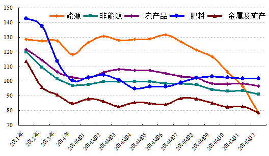 2014年世界经济形势回顾与2015年展望