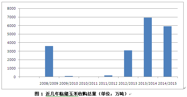 市场流通粮源趋紧 玉米后市行情可期