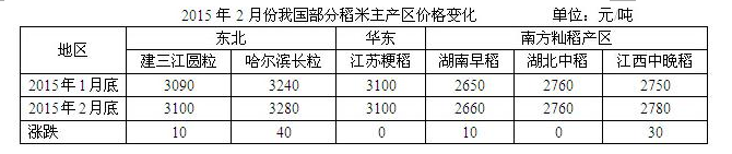 3月份国内稻谷市场将维持稳中略升态势