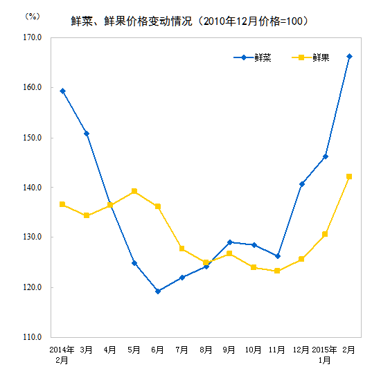 2015年2月份居民消费价格同比上涨1.4%