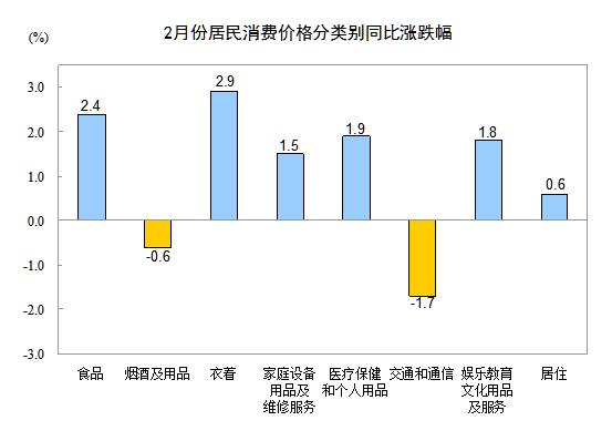 2015年2月份居民消费价格同比上涨1.4%