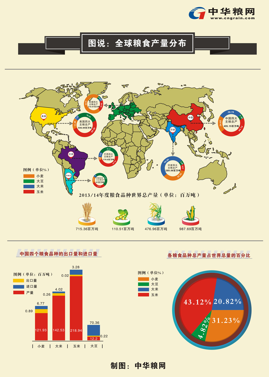粮网图说：全球粮食产量分布