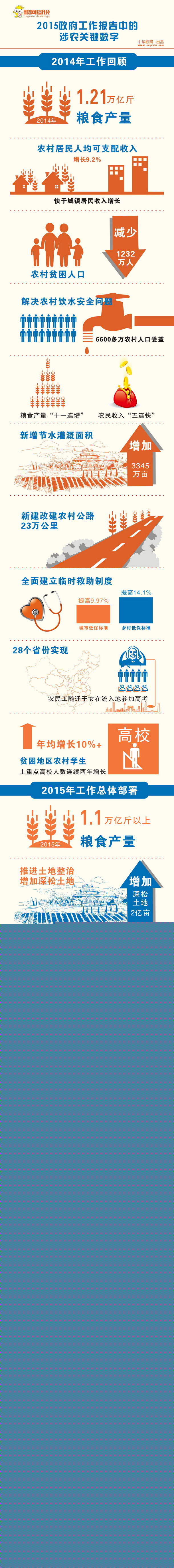 图说：政府工作报告涉农关键数字