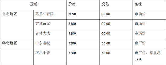 方正中期(周报)：玉米回调整理小麦弱势下挫