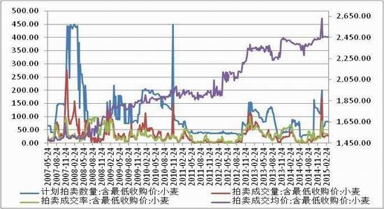 方正中期(周报)：玉米回调整理小麦弱势下挫