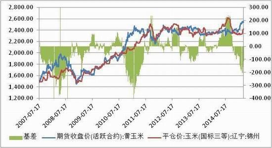 方正中期(周报)：玉米回调整理小麦弱势下挫