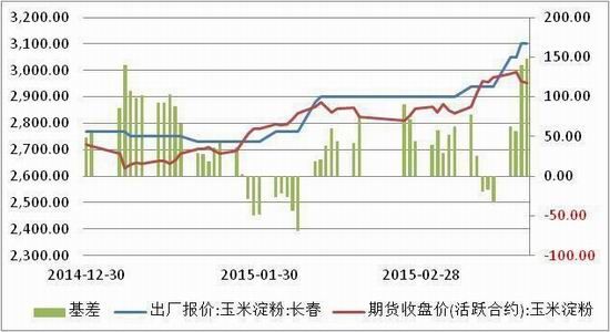 方正中期(周报)：玉米回调整理小麦弱势下挫