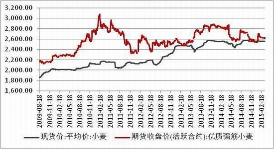 方正中期(周报)：玉米回调整理小麦弱势下挫
