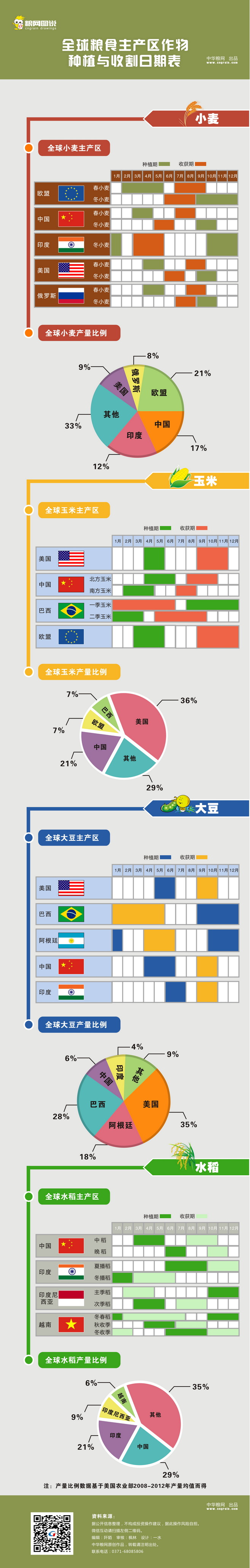 全球粮食主产区作物种植与收割日期表