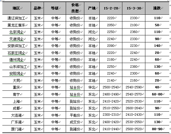 玉米库存高位 何时拍卖需关注