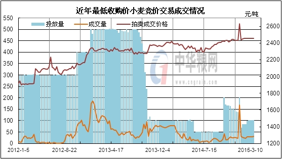 后期小麦市场供需形势分析
