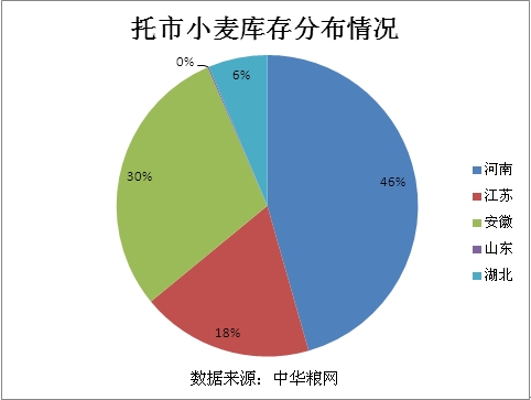 后期小麦市场供需形势分析