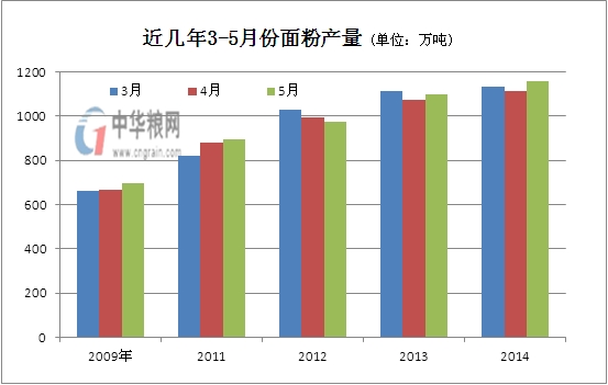 后期小麦市场供需形势分析