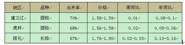 托市收购临近结束 粳稻价格整体已达高点