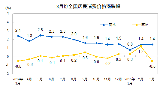 2015年3月份居民消费价格同比上涨1.4%