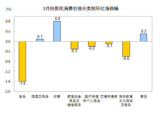 2015年3月份居民消费价格同比上涨1.4%