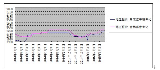 2015年第一季度玉米市场分析报告