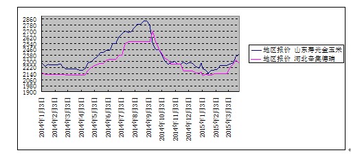 2015年第一季度玉米市场分析报告