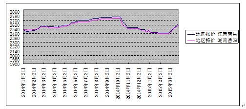 2015年第一季度玉米市场分析报告