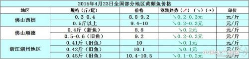 佛山黄颡鱼价：供大于求 鱼价持续下滑 _